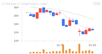 河西工業(7256)の日足チャート