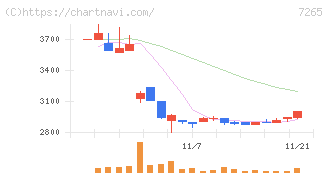 エイケン工業(7265)の日足チャート