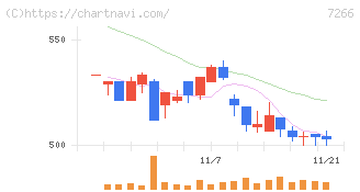 今仙電機製作所(7266)の日足チャート