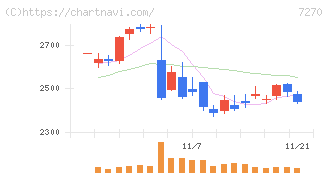 ＳＵＢＡＲＵ(7270)の日足チャート