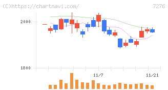 小糸製作所(7276)の日足チャート