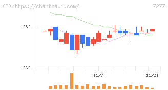 ＴＢＫ(7277)の日足チャート