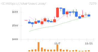 ハイレックスコーポレーション(7279)の日足チャート