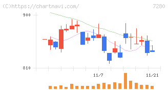 ミツバ(7280)の日足チャート