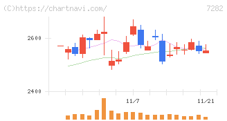 豊田合成(7282)の日足チャート