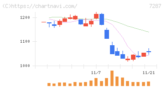 日本精機(7287)の日足チャート