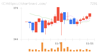 日本プラスト(7291)の日足チャート