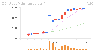 エフ・シー・シー(7296)の日足チャート