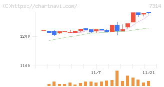 小田原機器(7314)の日足チャート
