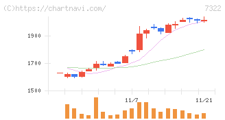 三十三フィナンシャルグループ(7322)の日足チャート