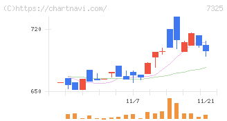 アイリックコーポレーション(7325)の日足チャート