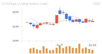ひろぎんホールディングス(7337)の日足チャート