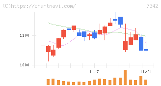 ウェルスナビ(7342)の日足チャート
