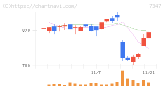 マーキュリアホールディングス(7347)の日足チャート
