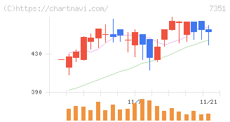 グッドパッチ(7351)の日足チャート