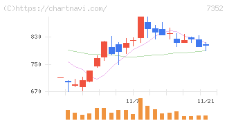 ＴＷＯＳＴＯＮＥ＆Ｓｏｎｓ(7352)の日足チャート