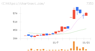 ＫＩＹＯラーニング(7353)の日足チャート