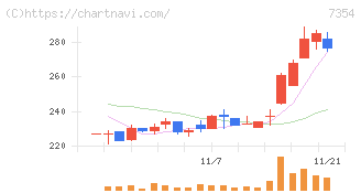 ダイレクトマーケティングミックス(7354)の日足チャート