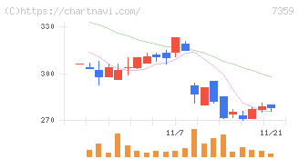 東京通信グループ(7359)の日足チャート