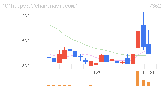 Ｔ．Ｓ．Ｉ(7362)の日足チャート