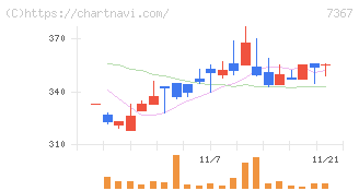 セルム(7367)の日足チャート