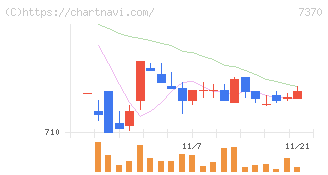 Ｅｎｊｉｎ(7370)の日足チャート