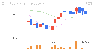 サーキュレーション(7379)の日足チャート