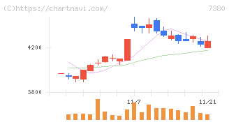 十六フィナンシャルグループ(7380)の日足チャート