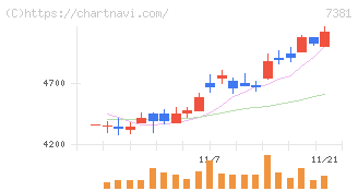北國フィナンシャルホールディングス(7381)の日足チャート