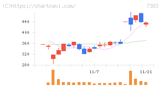 ネットプロテクションズホールディングス(7383)の日足チャート