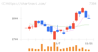 プロクレアホールディングス(7384)の日足チャート