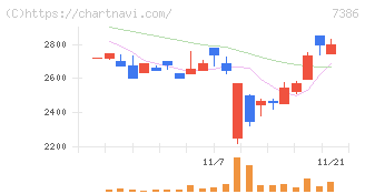 ジャパンワランティサポート(7386)の日足チャート