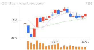 ＦＰパートナー(7388)の日足チャート