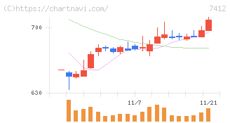アトム(7412)の日足チャート