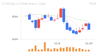 小野建(7414)の日足チャート