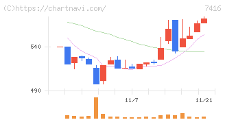 はるやまホールディングス(7416)の日足チャート