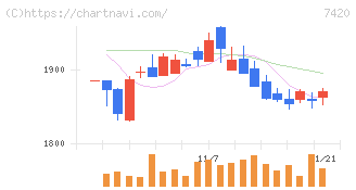 佐鳥電機(7420)の日足チャート