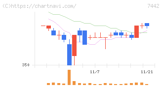 中山福(7442)の日足チャート