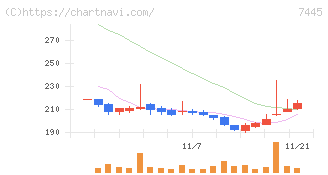 ライトオン(7445)の日足チャート