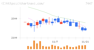 ナガイレーベン(7447)の日足チャート