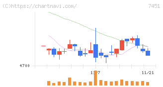 三菱食品(7451)の日足チャート