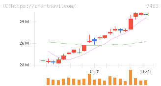 良品計画(7453)の日足チャート