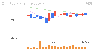 メディパルホールディングス(7459)の日足チャート