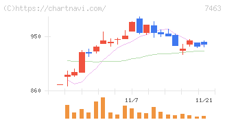 アドヴァングループ(7463)の日足チャート