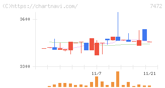 鳥羽洋行(7472)の日足チャート