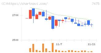 アルビス(7475)の日足チャート