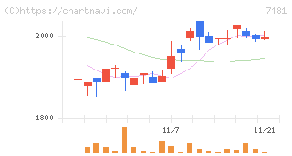 尾家産業(7481)の日足チャート