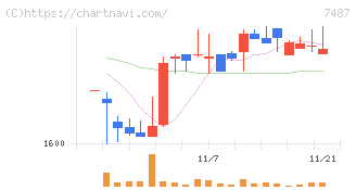 小津産業(7487)の日足チャート
