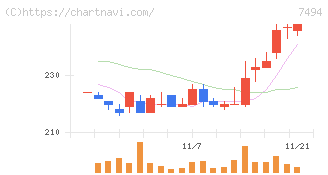 コナカ(7494)の日足チャート