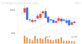 コジマ(7513)の日足チャート
